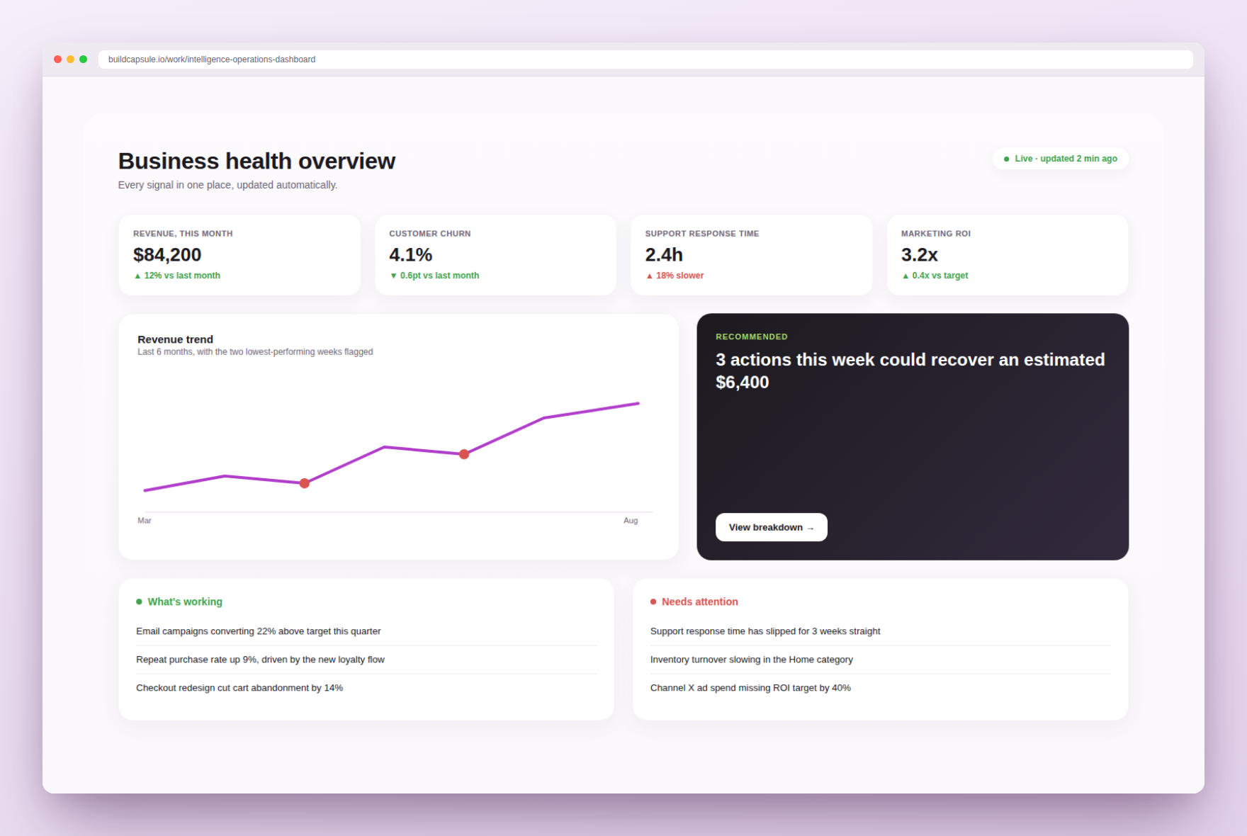 Business health dashboard showing revenue trend, working and at-risk signals